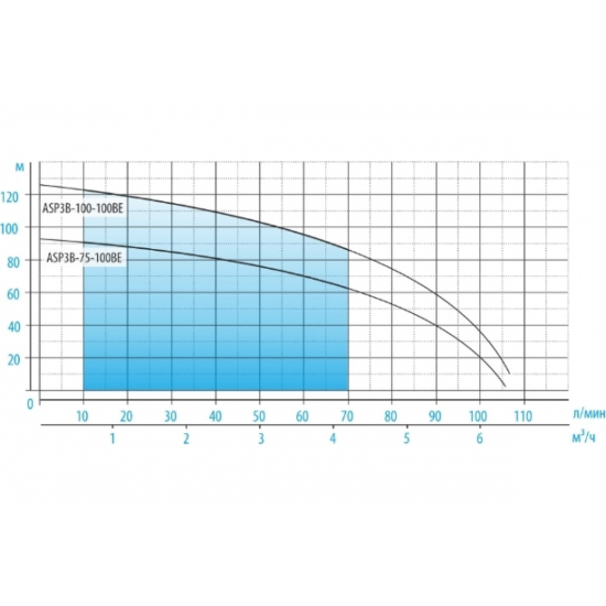 Погружной насос AQUARIO ASP3B-75-100BE