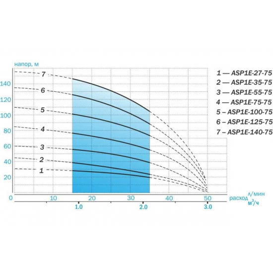 Погружной насос AQUARIO ASP1Е-55-75 (P) кабель 35м, с плавным пуском