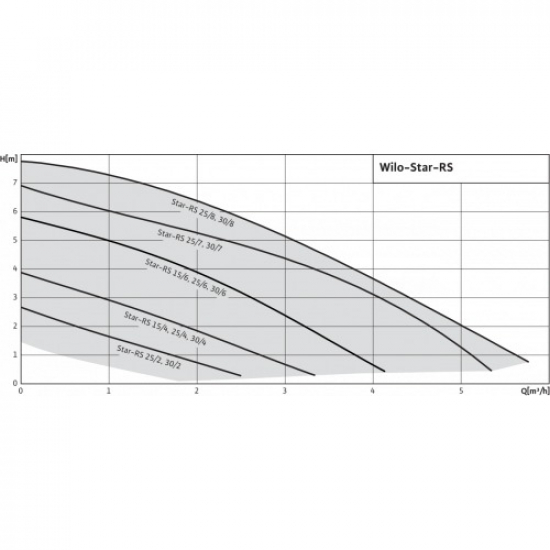 Циркуляционный насос WILO Star-Rs 25/7 c гайками