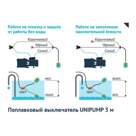 Поплавковый выключатель UNIPUMP FS-3 для насоса