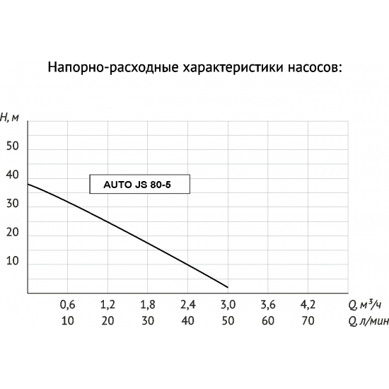 Насосная станция UNIPUMP AUTO JS 80-5