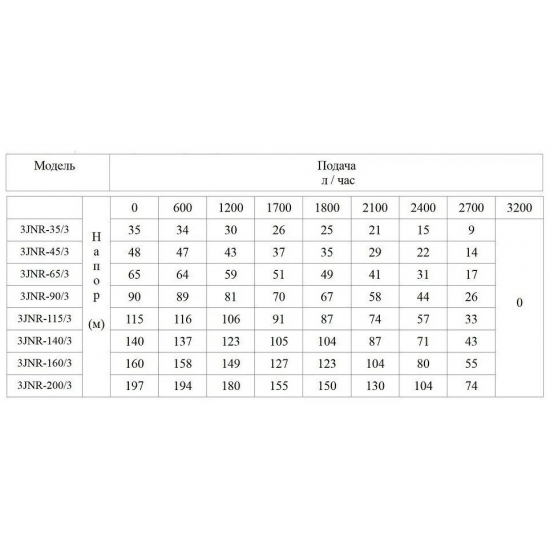 Погружной насос BELAMOS 3JNR-115/3 диаметр 78мм, кабель 15м