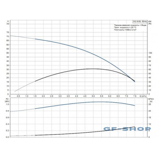 Погружной насос GRUNDFOS SQ 5-50