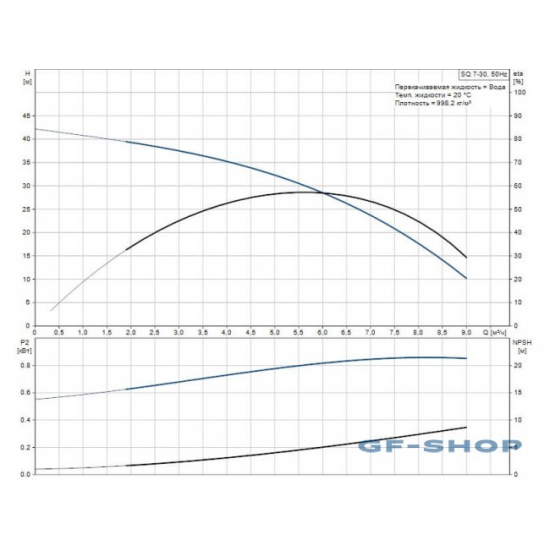 Погружной насос GRUNDFOS SQ 7-30