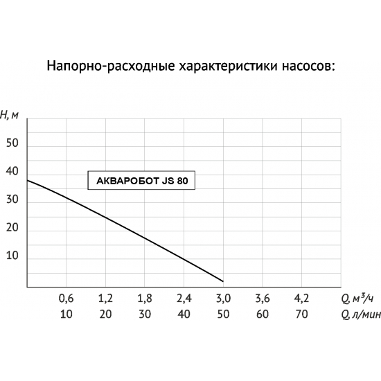 Насосная станция адаптивная UNIPUMP АКВАРОБОТ JS 80