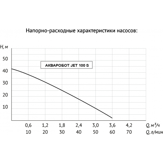 Насосная станция универсальная UNIPUMP АКВАРОБОТ JET 100 S