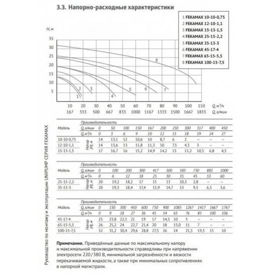 Фекальный насос UNIPUMP FEKAMAX 10-10-0,75