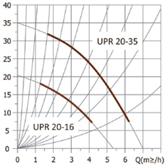 Насос циркуляционный UNIPUMP UPR 20-35