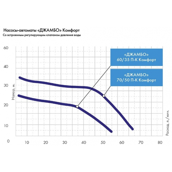 Насос-автомат ДЖИЛЕКС Джамбо 60/35 П-К Комфорт