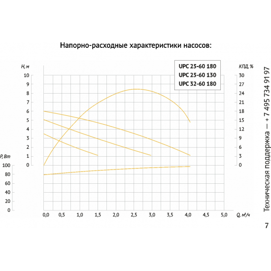 Циркуляционный насос UNIPUMP UPC 32-60 180