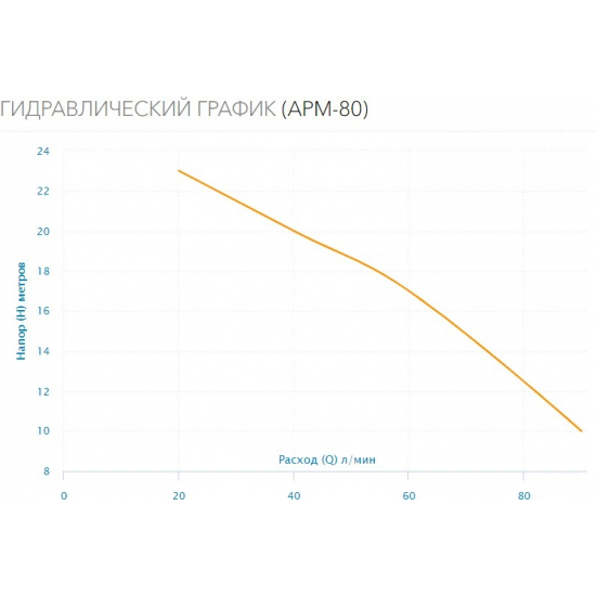 Насос поверхностный AQUARIO APM-80