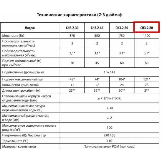 Погружной насос JEMIX СН 3-2-80 встроенный блок