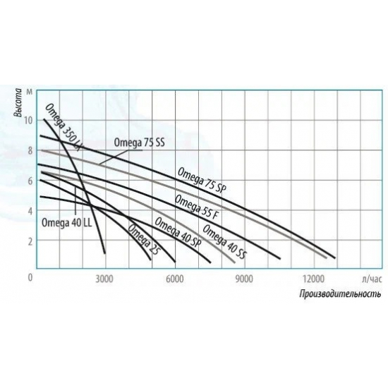 Дренажный насос BELAMOS OMEGA 40 LL, 350 Вт, напор 5,7 м, 100 л/мин, кабель 10 м