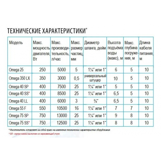 Дренажный насос BELAMOS OMEGA 75 SS напор 8м, 208 л/м, кабель 10 м