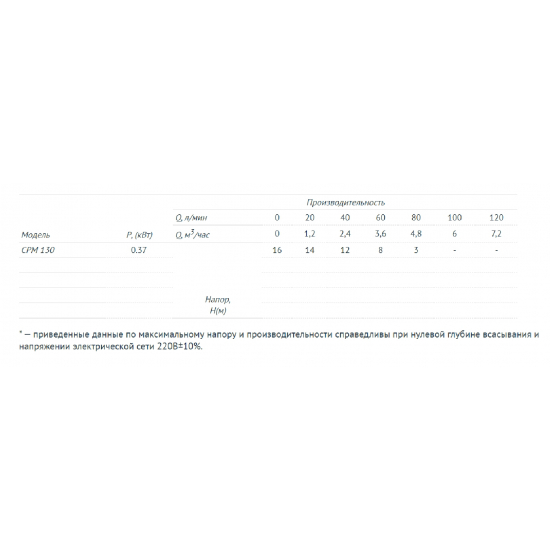 Насос поверхностный цетробежный UNIPUMP CPM 130