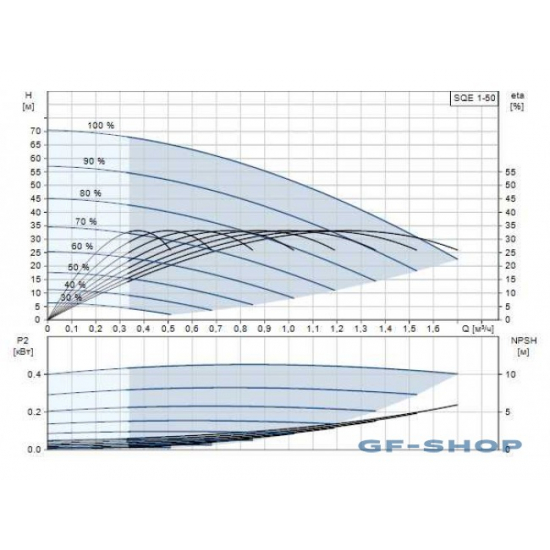 Погружной насос GRUNDFOS SQE 1-50