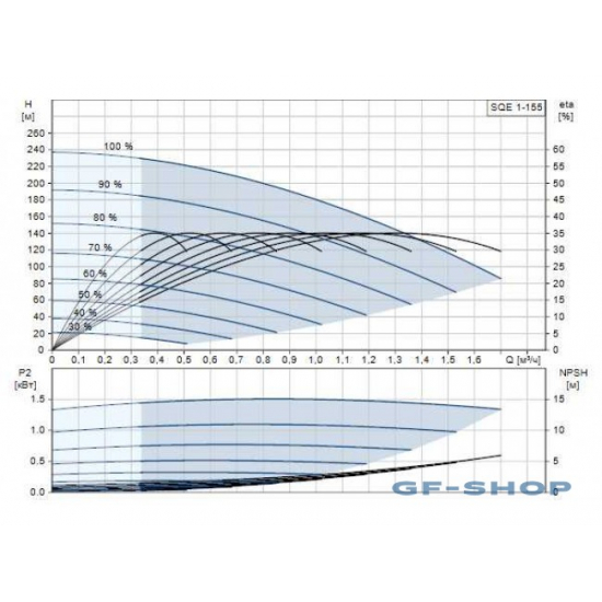 Погружной насос GRUNDFOS SQE 1-155