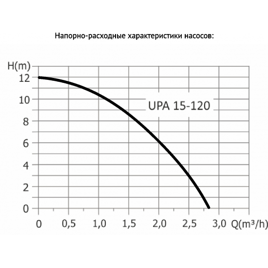 Насос повышения давления UNIPUMP UPA 15-120