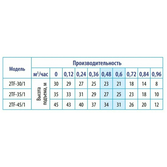 Погружной насос BELAMOS 2TF-45 диаметр 51мм, кабель 20м