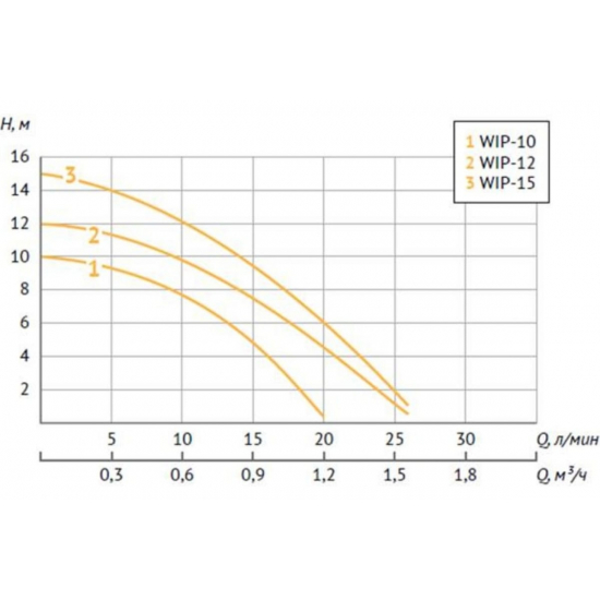 Насос повышения давления UNIPUMP WIP-15