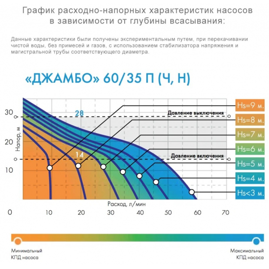 Насосная станция ДЖИЛЕКС Джамбо 60/35 Н-24