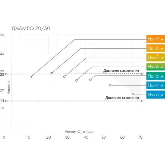 Насосная станция ДЖИЛЕКС Джамбо 70/50 Н-24