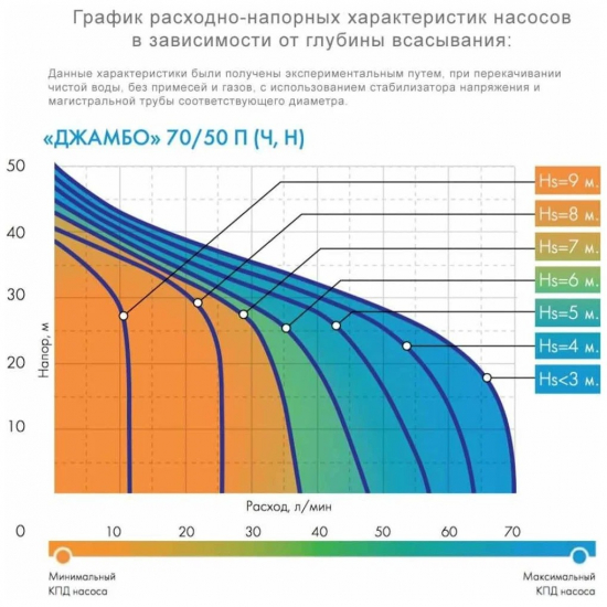 Насосная станция ДЖИЛЕКС Джамбо 70/50 Н-50