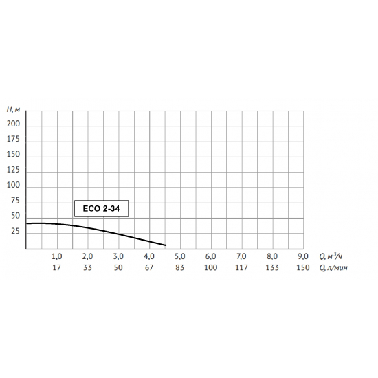 Погружной насос UNIPUMP ECO-2-34  