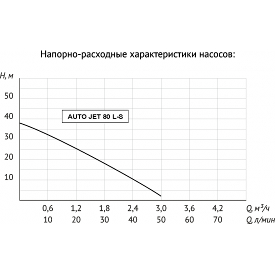 Насосная станция UNIPUMP AUTO JET 80 L-S