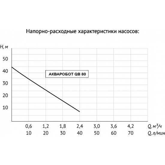 Насосная станция адаптивная UNIPUMP АКВАРОБОТ QB 80