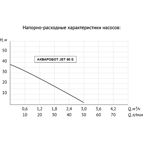 Насосная станция адаптивная UNIPUMP АКВАРОБОТ JET 80 S