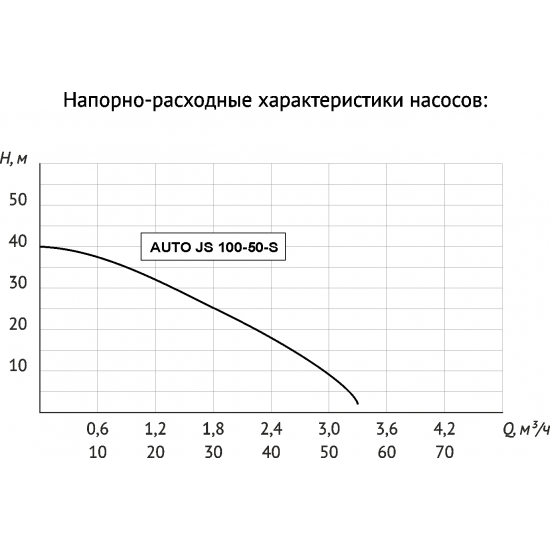 Насосная станция UNIPUMP AUTO JS 100-50-S