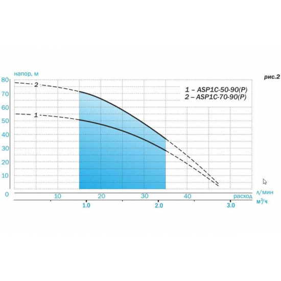 Погружной насос AQUARIO ASP1C-70-90(P) с плавным пуском