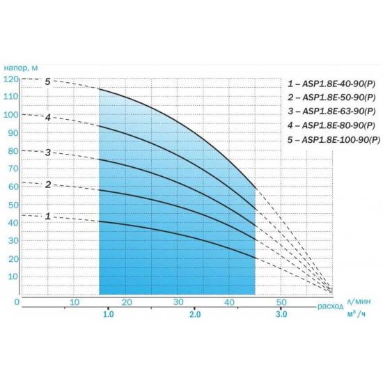 Погружной насос AQUARIO ASP1,8E-50-90(P) с плавным пуском