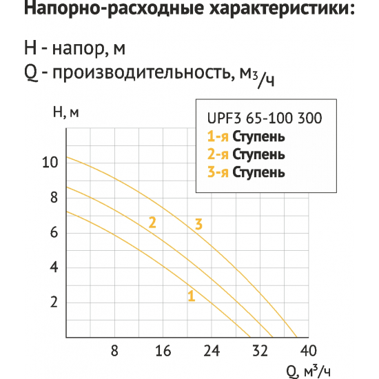 Циркуляционный насос UNIPUMP UPF3 65-100 300