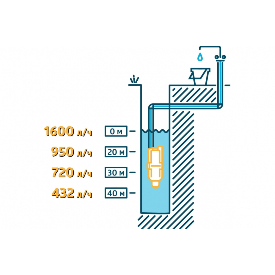 Вибрационный насос UNIPUMP Бавленец БВ 0,12-40-У5, 25м нижний забор воды