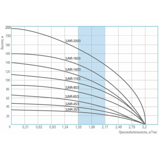 Погружной насос BELAMOS 3JNR-200/3 диаметр 78мм, кабель 15м