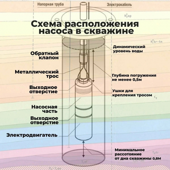 Погружной насос BELAMOS 3JNR-45/3 диаметр 78мм, кабель 15м