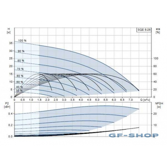 Погружной насос GRUNDFOS SQE 5-25