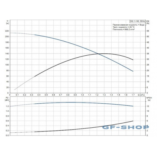 Погружной насос GRUNDFOS SQ 1-140