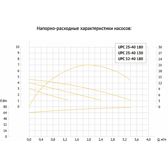 Циркуляционный насос UNIPUMP UPC 32-40 180