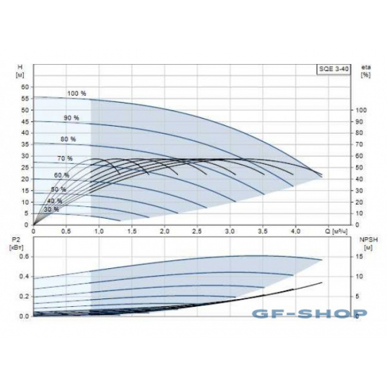 Погружной насос GRUNDFOS SQE 3-40