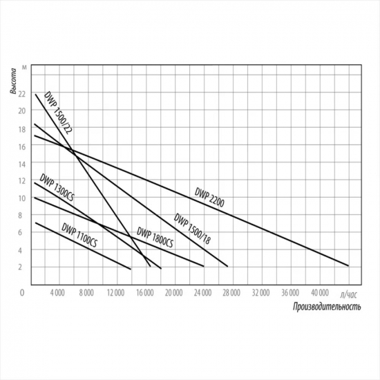 Дренажный насос BELAMOS DWP 1100 CS кабель 10 метров