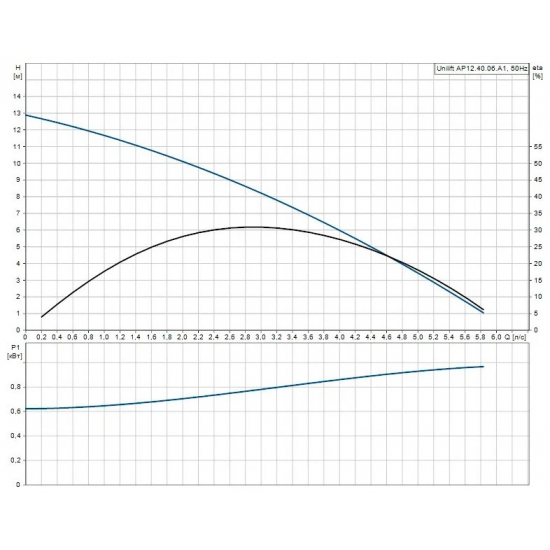 Дренажный насос GRUNDFOS UNILIFT AP 12.40.06.A1