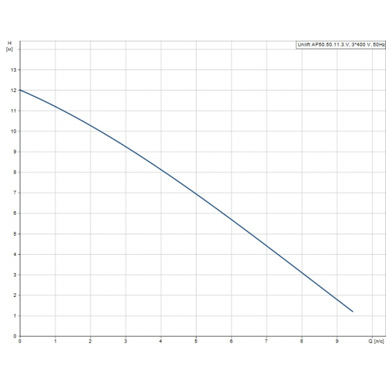 Дренажный насос GRUNDFOS UNILIFT AP 12.50.11.1