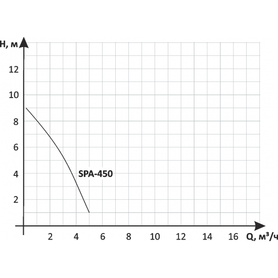 Дренажный насос UNIPUMP SPA 450 для чистой и грязной воды