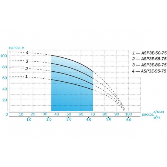 Погружной насос AQUARIO ASP3Е-50-75 (P) кабель 35м, с плавным пуском