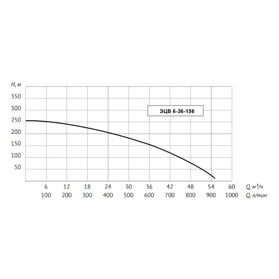 Погружной насос UNIPUMP ЭЦВ 6-36-156 