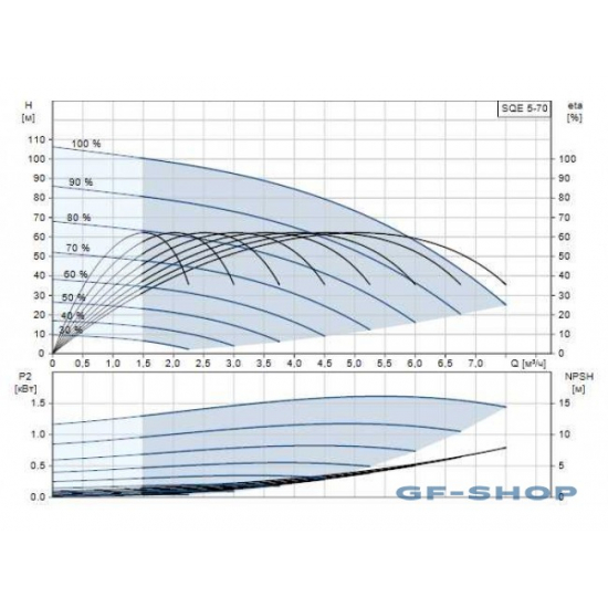 Погружной насос GRUNDFOS SQE 5-70