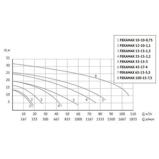 Фекальный насос UNIPUMP FEKAMAX 25-15-2,2